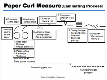 Paper Curl Measure